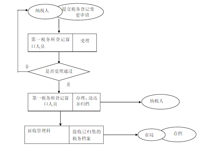 提交材料注冊地址變更？哪里可以下載《公司變更登記申請書》？