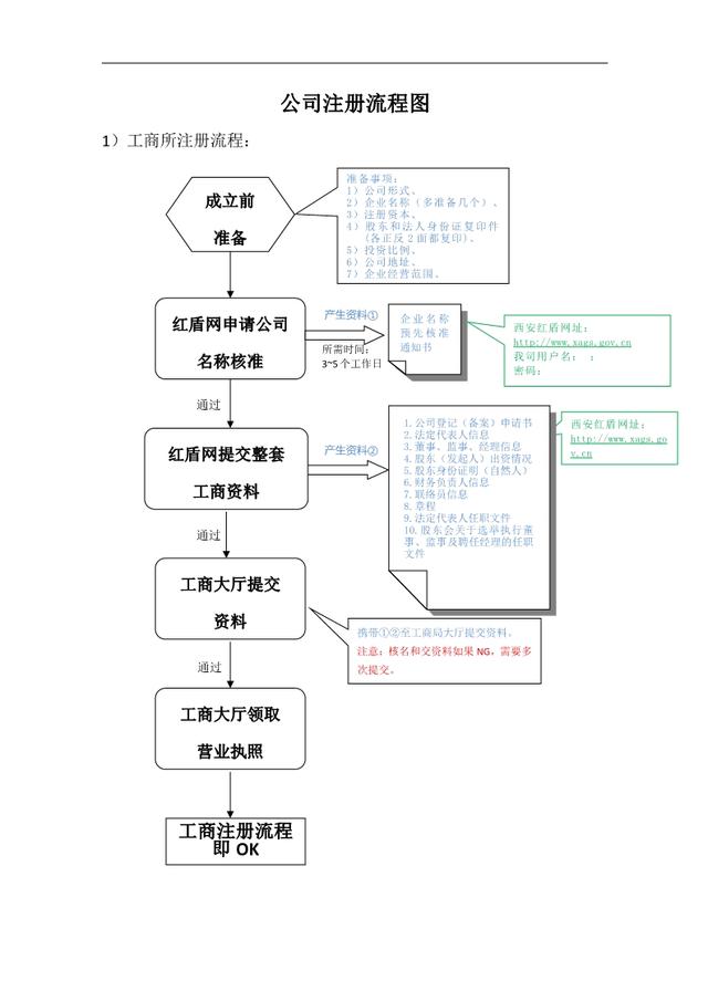 注冊公司流程