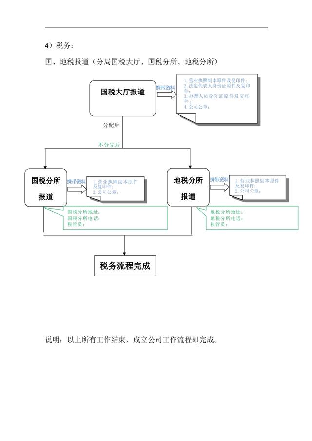 【公司注冊(cè)流程圖】詳細(xì)代辦公司流程圖（一圖看懂）