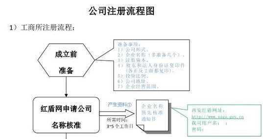 2020年最全深圳公司注冊流程及時間-開心注冊公司